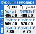 Курсы валют Павлодарских банков