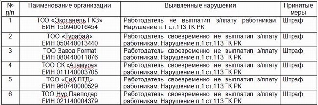 Список недобросовестных работодателей Павлодарской области обнародовали  инспекторы труда