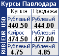 Курсы валют Павлодарских банков